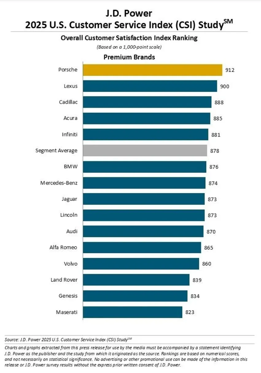 J.D. Power 2025 U.S. Customer Service Index Study