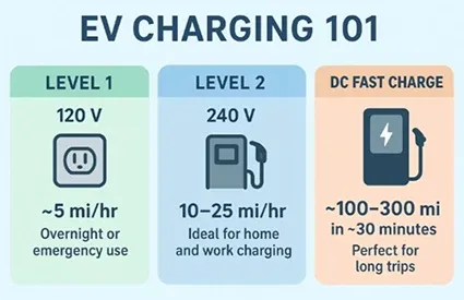 EV charging 101